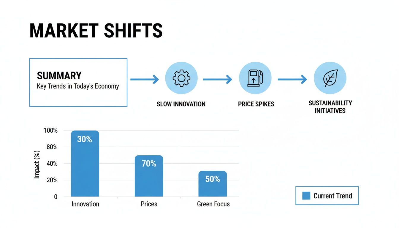 Market shifts infographic showing economic trends: slow innovation, price spikes, sustainability initiatives, and their impact percentages.