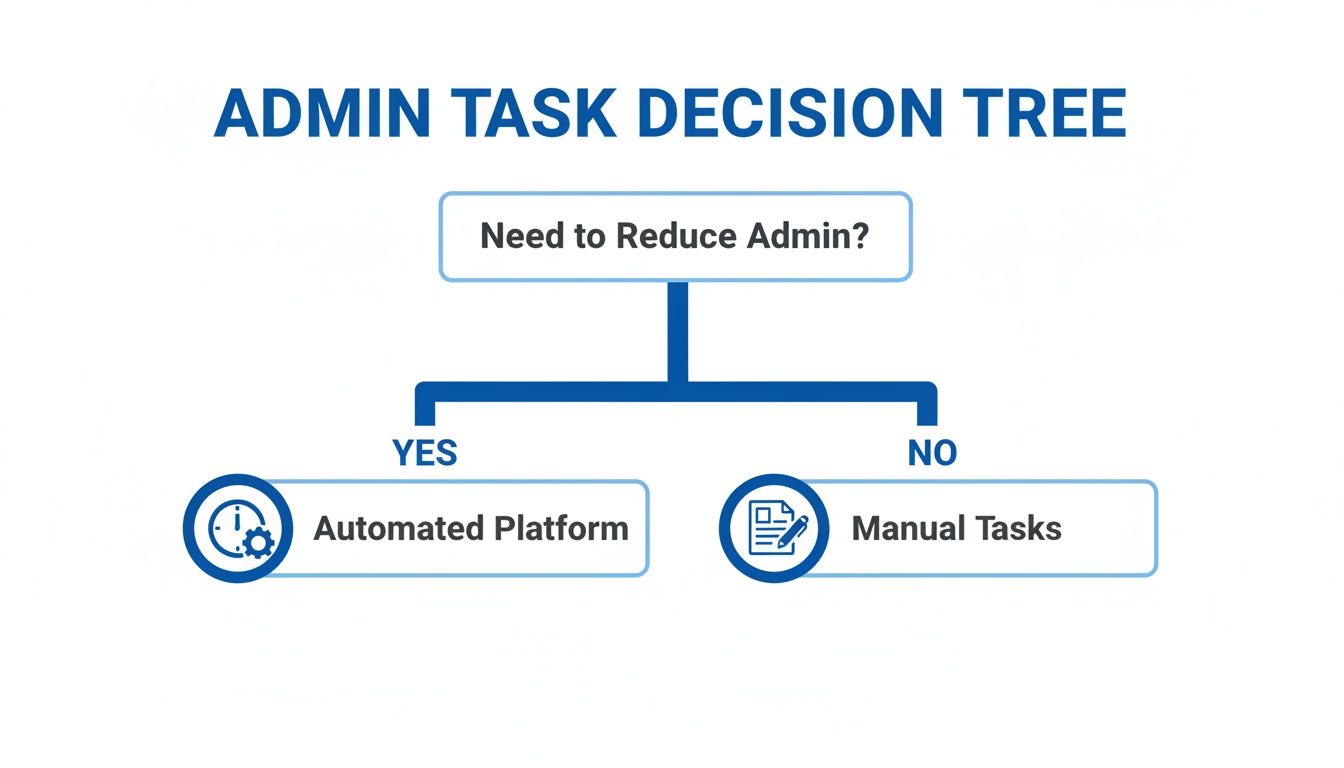 Decision tree for admin tasks, showing 'Need to Reduce Admin?' leading to 'Automated Platform' or 'Manual Tasks'.