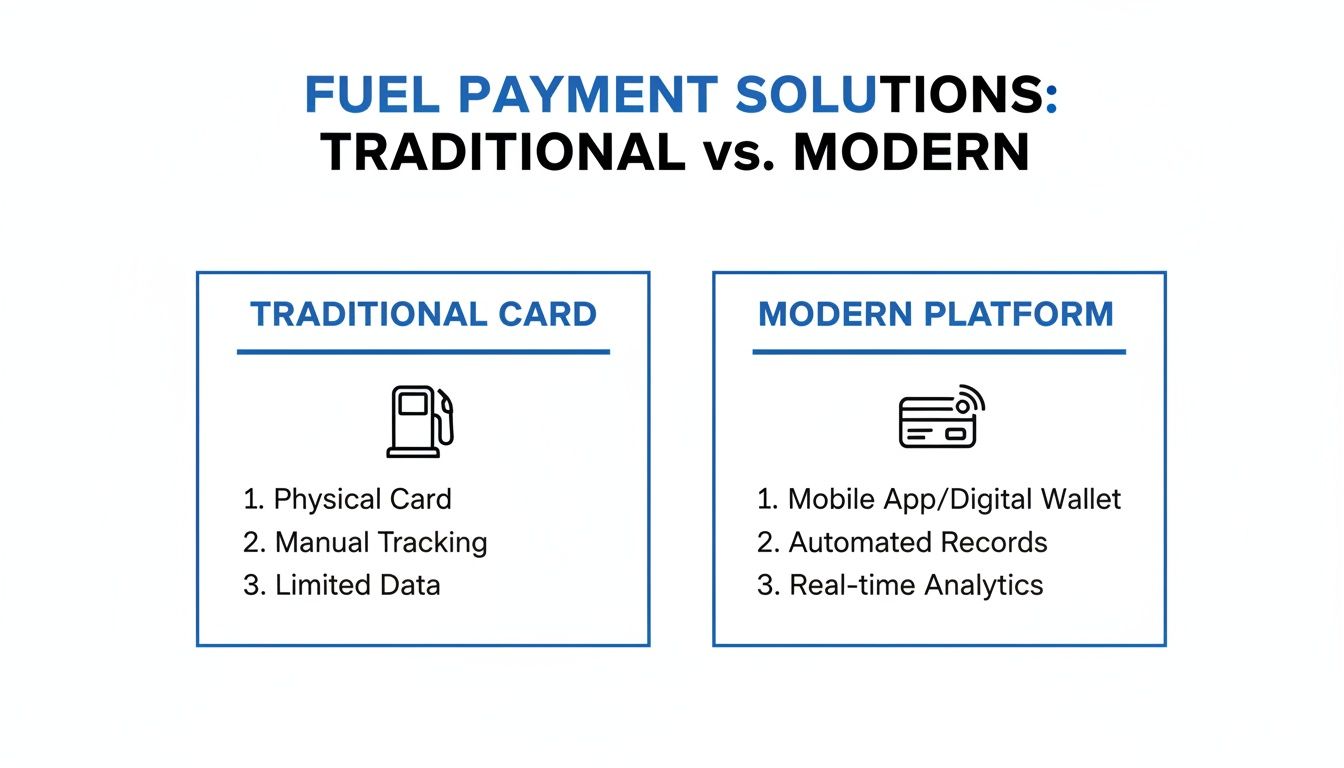 An infographic comparing traditional fuel card payments with modern digital wallet and mobile app solutions.